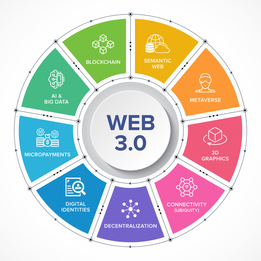 Hegias Web 3.0 Komponenten